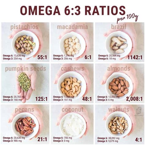 nuts omega-3 6 ratio|what nuts have omega 6.